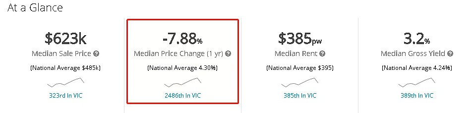 攻略！在墨尔本房价涨了4%的时候，不下手这些区就亏了！ - 11