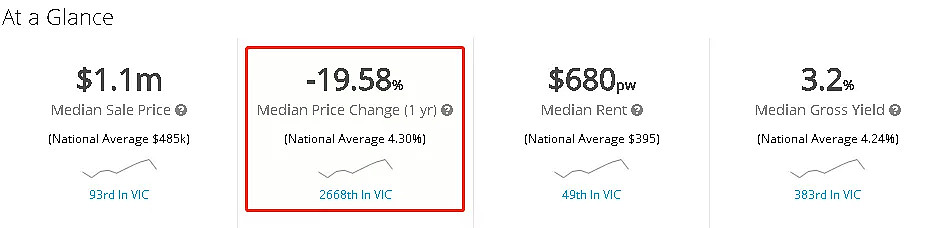 攻略！在墨尔本房价涨了4%的时候，不下手这些区就亏了！ - 19