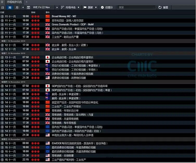 CMC Markets | 布隆伯格参选2020 民主党变数加大（11月11日—11月15日一周市场前瞻） - 1