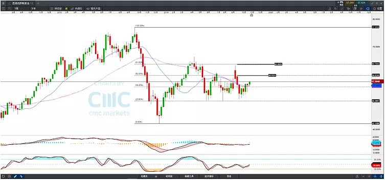 技术分析 | 两个潜在突破上行的产品-美元/加元、美国原油（WTI） - 2