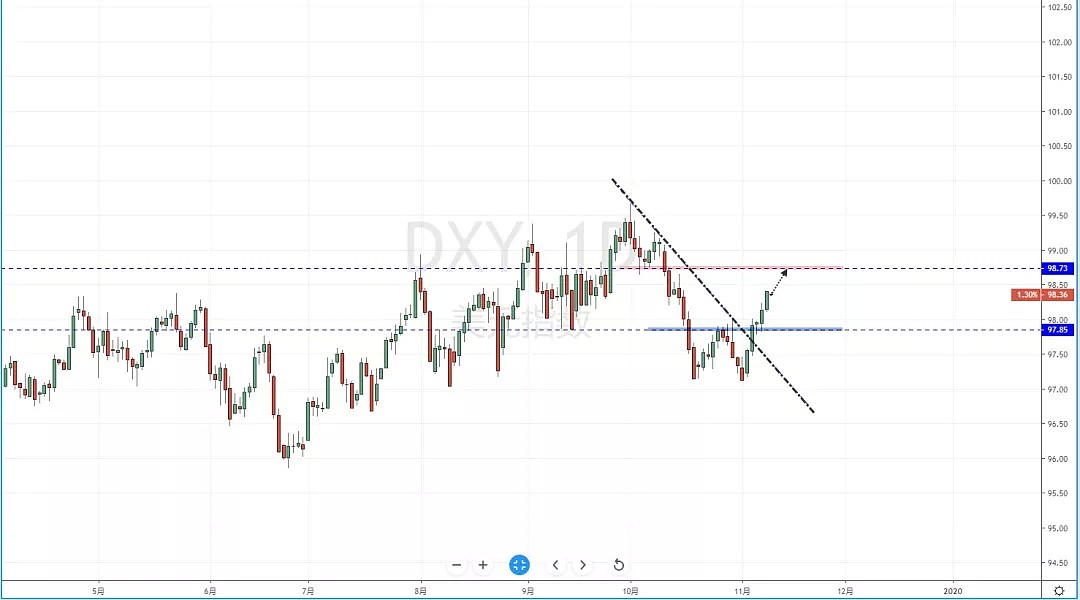 【汇市分析】2019年11月11日汇市解盘 - 2