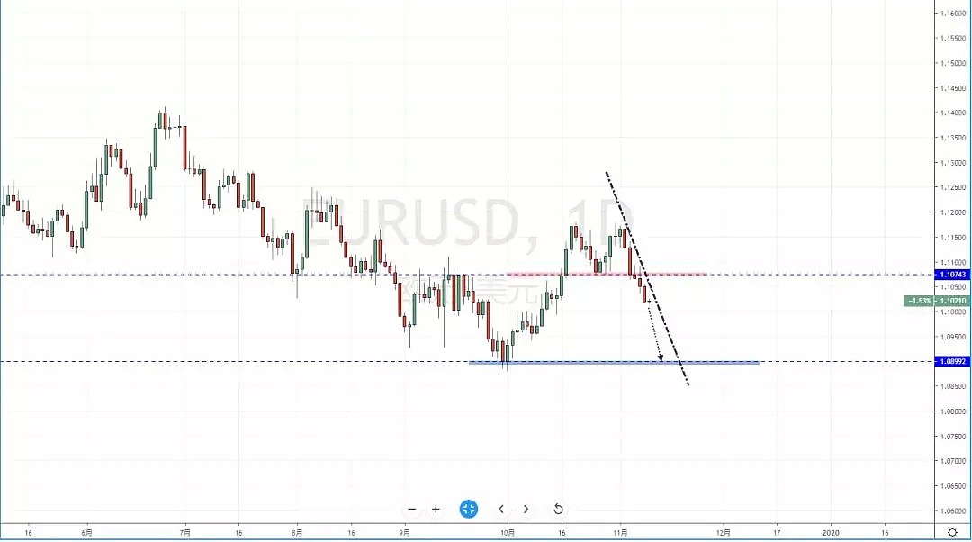 【汇市分析】2019年11月11日汇市解盘 - 3