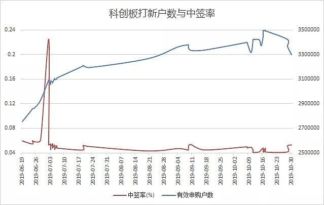 人数大降近20万，“打新”不香了吗？ - 2