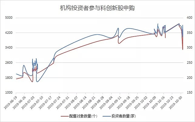 人数大降近20万，“打新”不香了吗？ - 7