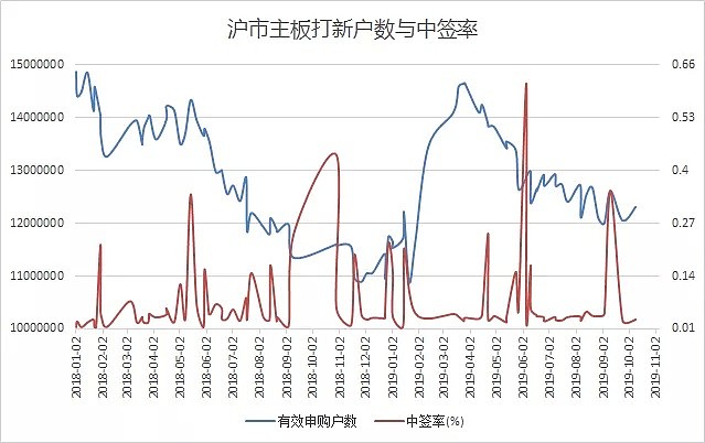 人数大降近20万，“打新”不香了吗？ - 8