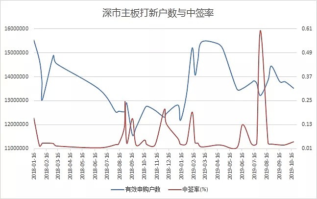 人数大降近20万，“打新”不香了吗？ - 9