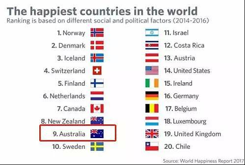 被称为“世界最懒”的澳洲，为什么能成为全球最幸福的国家？（组图） - 7