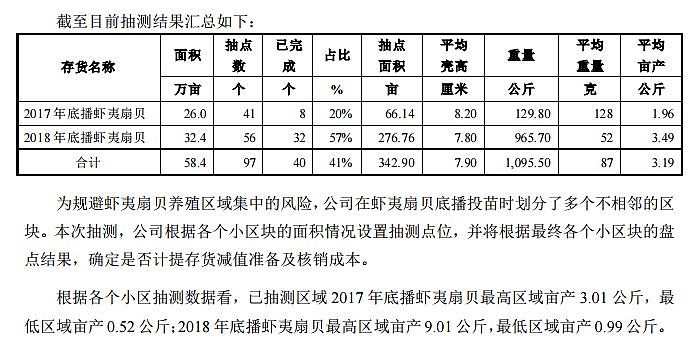 獐子岛又爆雷，这次更奇葩：3亿扇贝全死了！股民炸锅：骗我可以，注意次数（组图） - 5