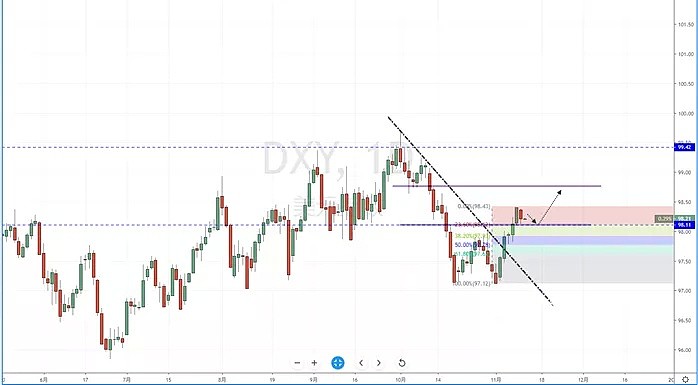 【汇市分析】2019年11月11日汇市解盘 - 2