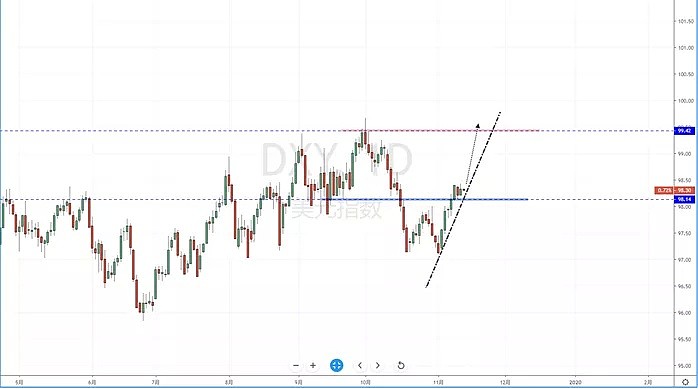 【汇市分析】2019年11月13日汇市解盘 - 2