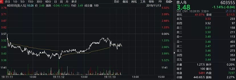 昔日“鞋王”陨落，账上仅剩1529万，5亿债券宣告违约 - 2