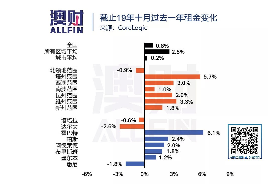 清盘率“捷报连连”，澳洲房市到了可以出手的时候？ - 8