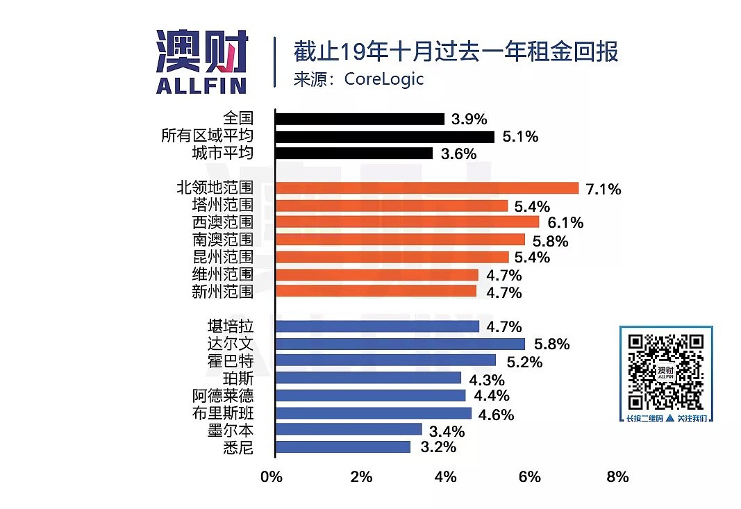 清盘率“捷报连连”，澳洲房市到了可以出手的时候？ - 10