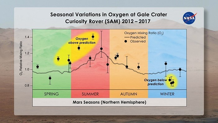 NASA_Mars_Seasonal_Variations_in_Oxygen_at_Gale_Crater.jpg