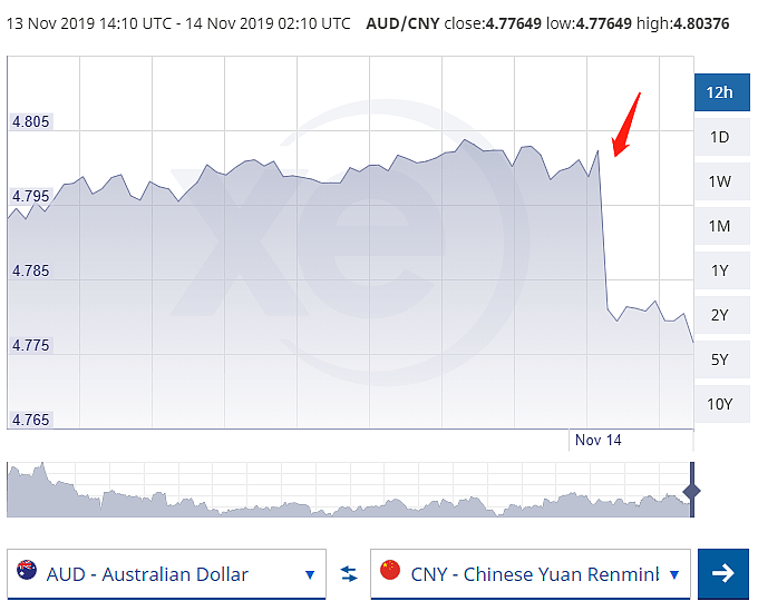 突发！澳币刚刚闪崩，直线下跌，跌破新低！现在还在继续跌！要换的赶紧（组图） - 4