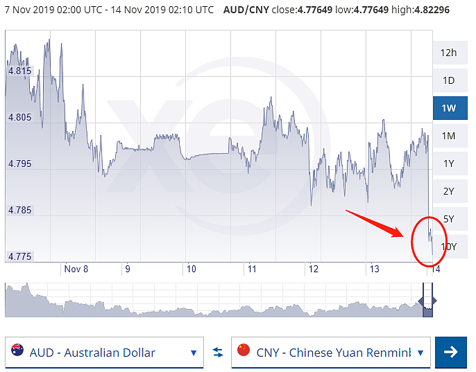 突发！澳币刚刚闪崩，直线下跌，跌破新低！现在还在继续跌！要换的赶紧（组图） - 6
