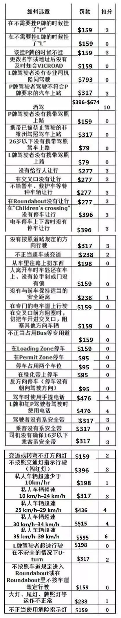 全体华人注意，在澳洲即便不闯红灯，也会被罚！罚款$396，扣3分！（组图） - 33
