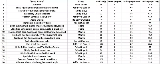 家长们正被误导？！这些宣称“健康”的儿童食品，含糖量竟比麦丽素、士力架还高！！！ - 9