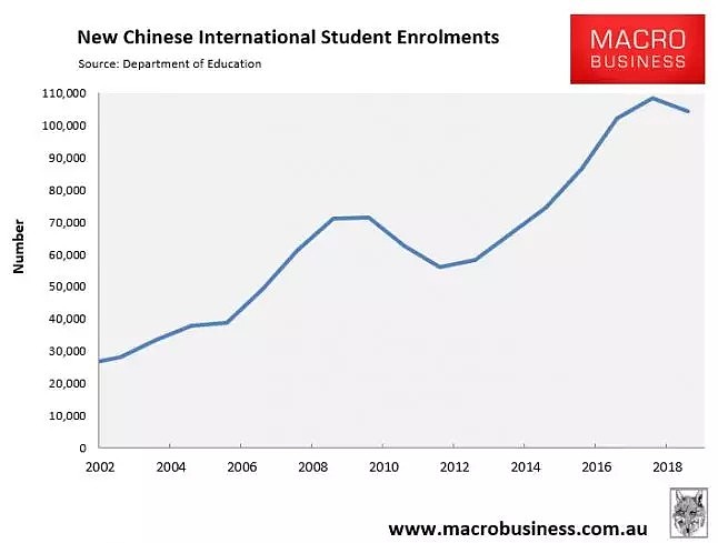 中国留学申请下滑 澳洲留学产业迫入拐点？ - 2