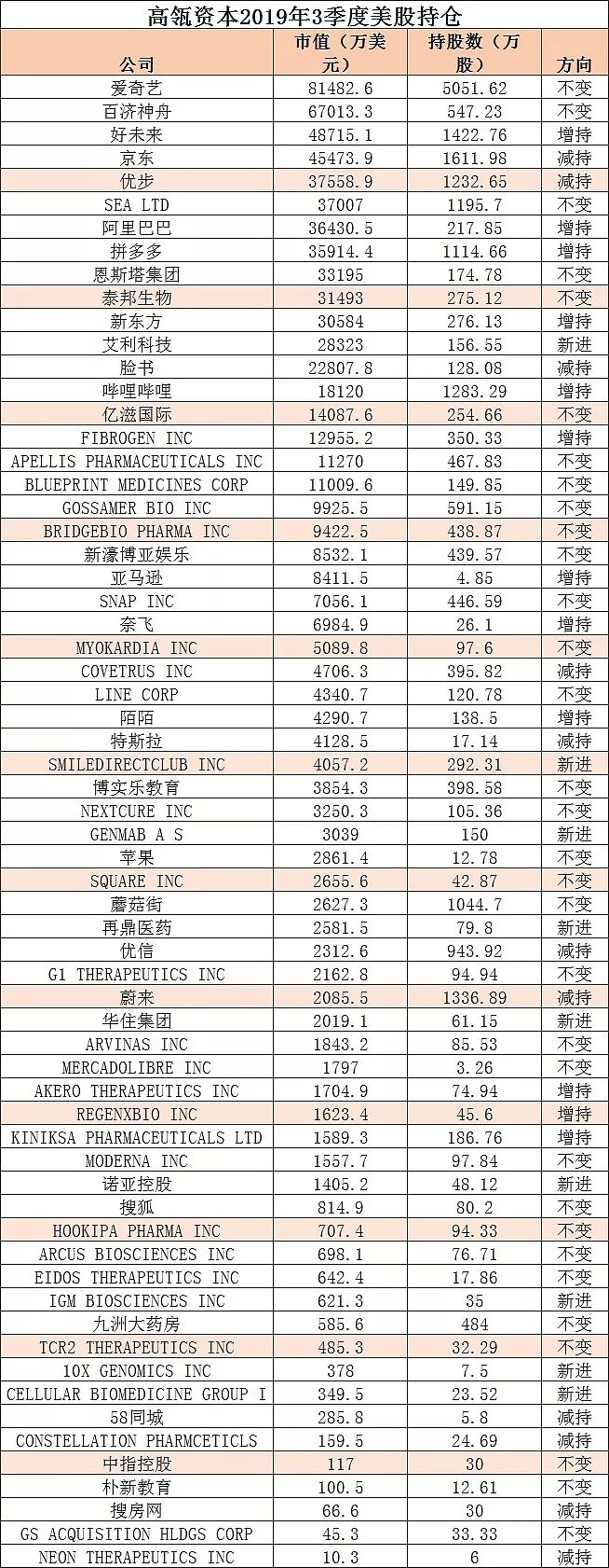 张磊最新持仓披露，高瓴资本继续增持拼多多、B站等12只股票，减持Uber、蔚来、特斯拉等10只股票（附详细名单） - 3