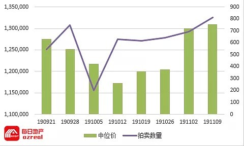 墨尔本率先迎来房价年度正增长，量化宽松迫在眉睫-11月16日拍卖前瞻 - 3