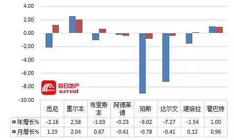 墨尔本率先迎来房价年度正增长，量化宽松迫在眉睫-11月16日拍卖前瞻 - 17