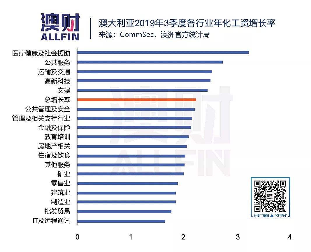 就业数据打脸澳联储，经济疲软之下，却有一行业值得增持 - 3