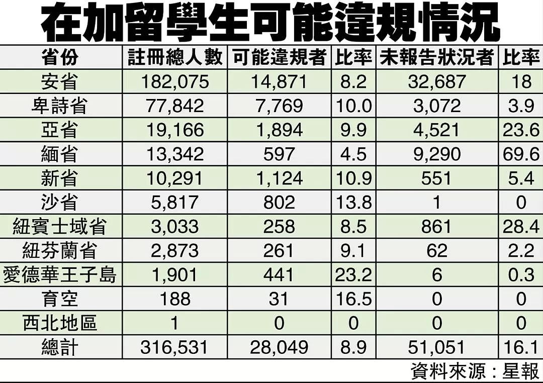 狂查留学生！一年吊销5000留学签证，有此行为，直接驱逐出境...（组图） - 4