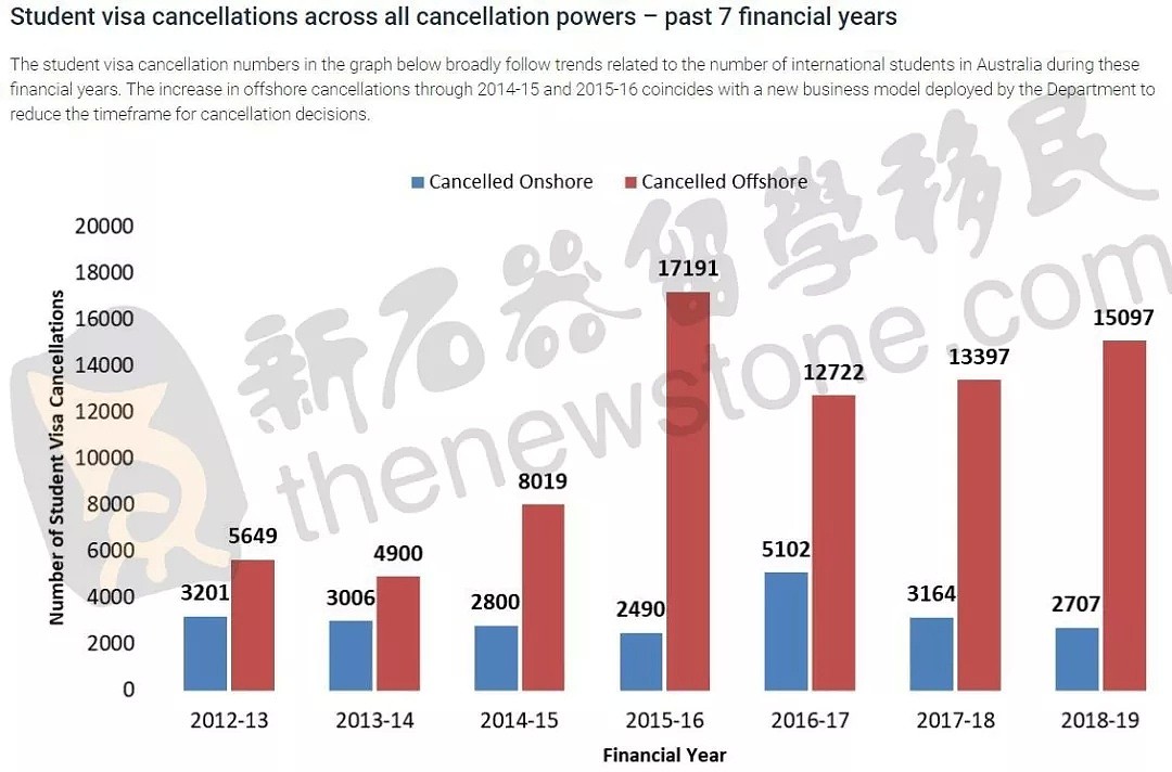 爆上财年竟有53000+签证被取消！这个类别成为重灾区，多项新政成焦点！独家总结“防雷”秘籍 - 3