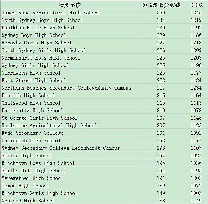 震惊！澳洲精英中学要设学区？！专家：就近入学省时间！华人学生不满：愿为名校折腾！（组图） - 1