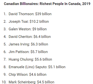 骄傲！ 加拿大亿万富豪榜单出炉 华人移民太牛 多人上榜！（组图） - 12