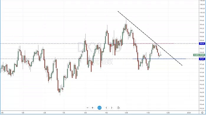 【汇市分析】2019年11月21日汇市解盘 - 2