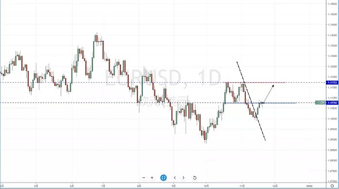 【汇市分析】2019年11月21日汇市解盘 - 3