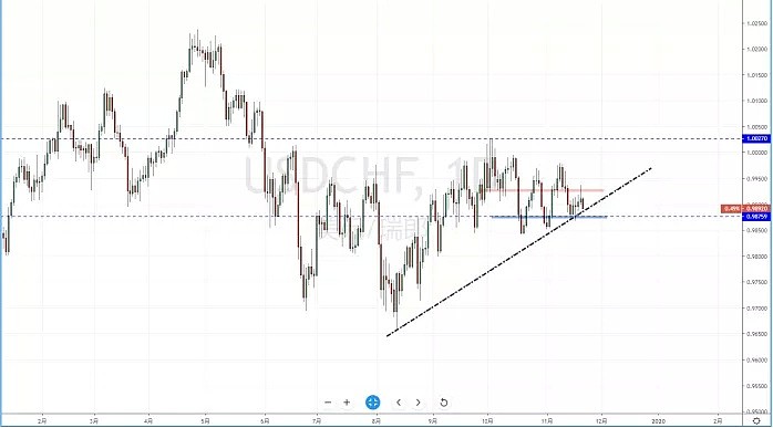 【汇市分析】2019年11月21日汇市解盘 - 5