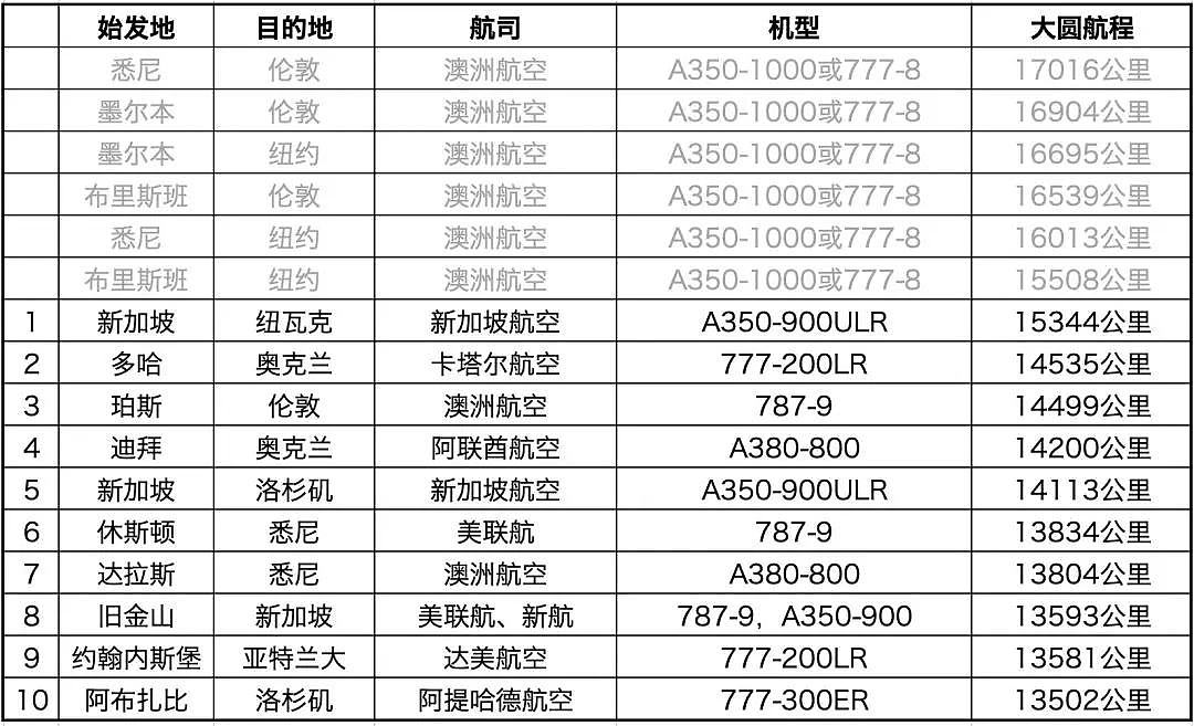 2023年之后，这家航司可能要独霸世界最长航线排行榜 - 16