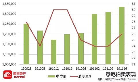 【房拍快讯】11月23日全澳房产拍卖结果火热出炉及趋势锐评 - 1