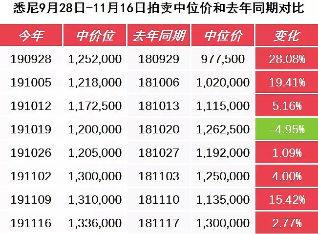 悉尼墨尔本房价年度涨幅迎来正增长，蓄力明年一季度突破新高-11月23日拍卖前瞻 - 6