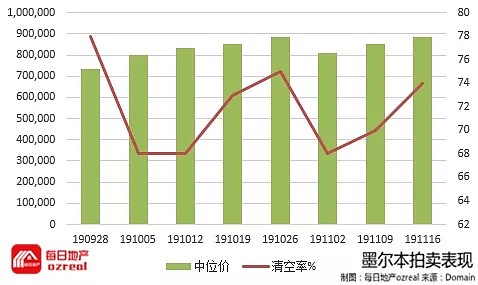 悉尼墨尔本房价年度涨幅迎来正增长，蓄力明年一季度突破新高-11月23日拍卖前瞻 - 8