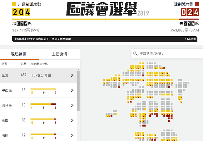 香港区议会选举：建制派“崩盘式落败”（图） - 1