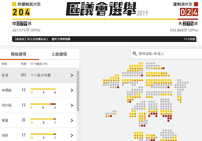 香港区议会选举，民主派大捷，建制派“雪崩”！投票率史无前例（组图） - 5