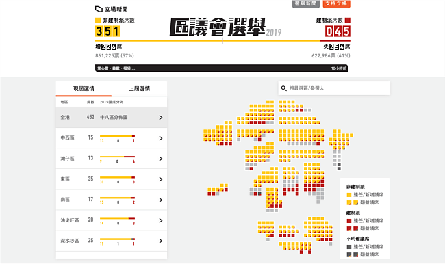 香港民主派获得2019区议会选举压倒性胜利！（组图） - 2