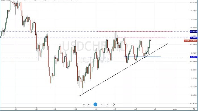 【汇市分析】2019年11月25日汇市解盘 - 5