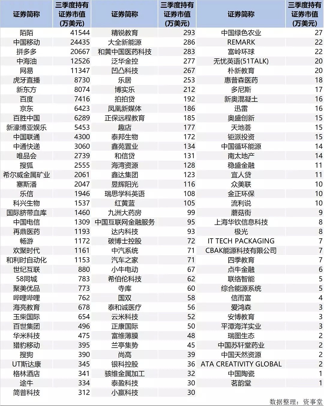 30年平均回报率66％，秒杀巴菲特和索罗斯，这个大佬最新持仓公布，没买1股阿里巴巴，最爱这5只股票 - 3