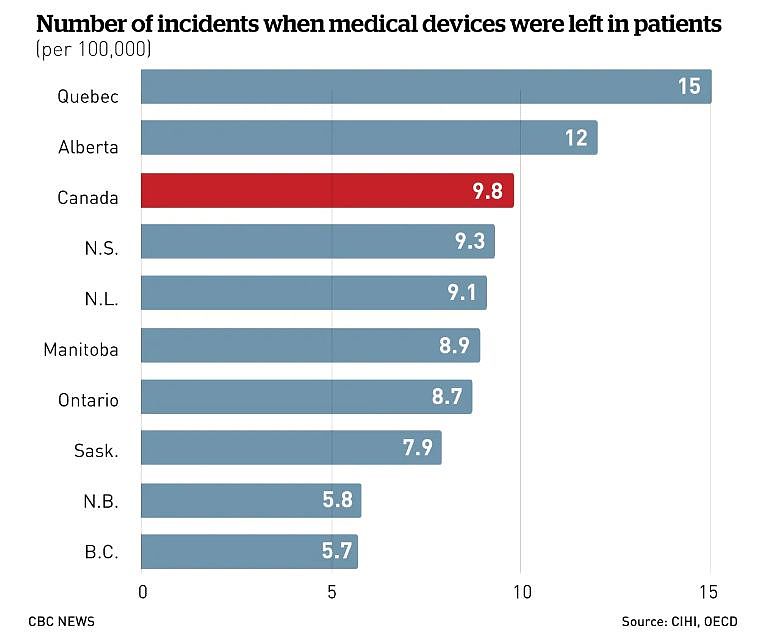 可怕！加拿大医生两年在患者体内留553个手术工具（组图） - 3