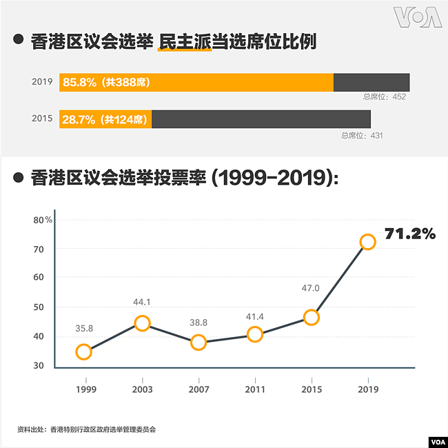 香港区议会选举结果席位比例及投票率。