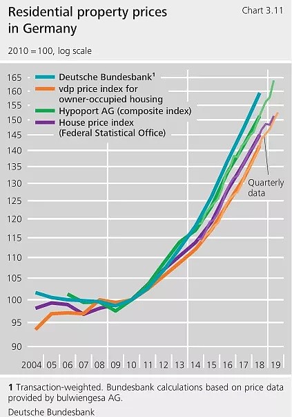 德国央行：德国城镇房价被高估15-30% - 2