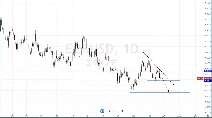 【汇市分析】2019年11月26日汇市解盘 - 3