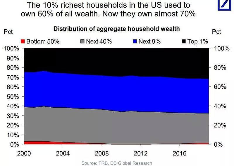 10%富人控制70%财富，这是美国贫富分化现状 - 3