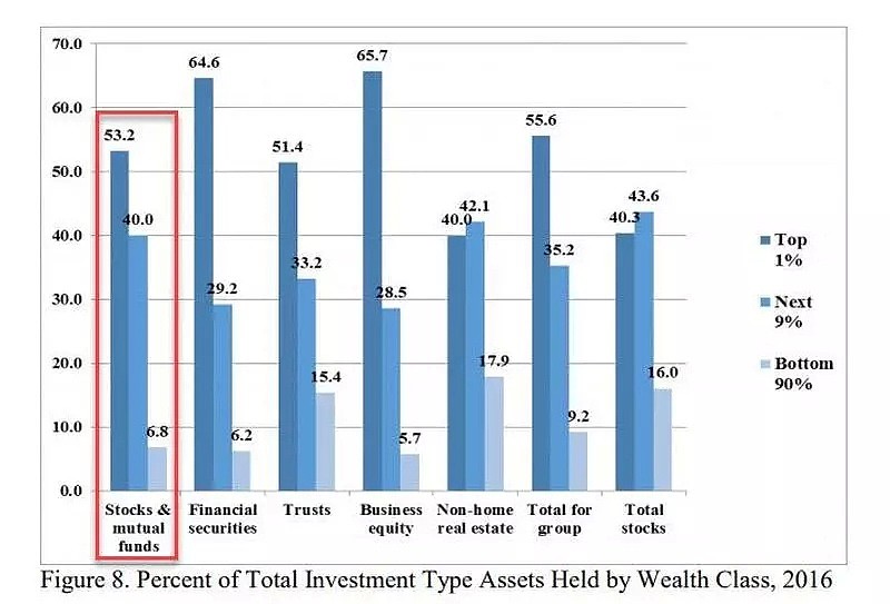 10%富人控制70%财富，这是美国贫富分化现状 - 4