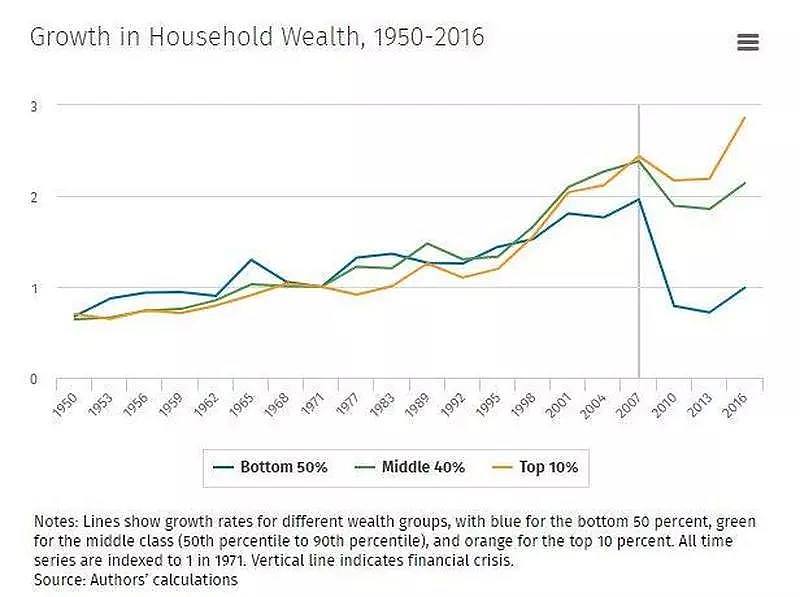 10%富人控制70%财富，这是美国贫富分化现状 - 5